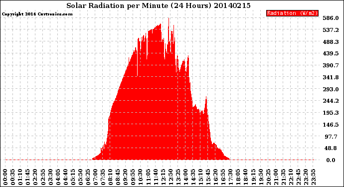 Milwaukee Weather Solar Radiation<br>per Minute<br>(24 Hours)