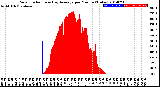 Milwaukee Weather Solar Radiation<br>& Day Average<br>per Minute<br>(Today)