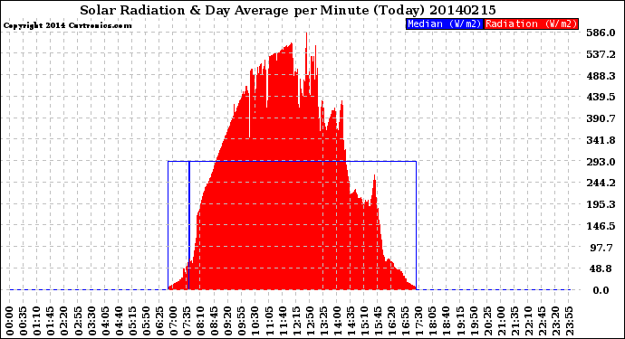 Milwaukee Weather Solar Radiation<br>& Day Average<br>per Minute<br>(Today)