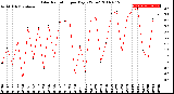 Milwaukee Weather Solar Radiation<br>per Day KW/m2