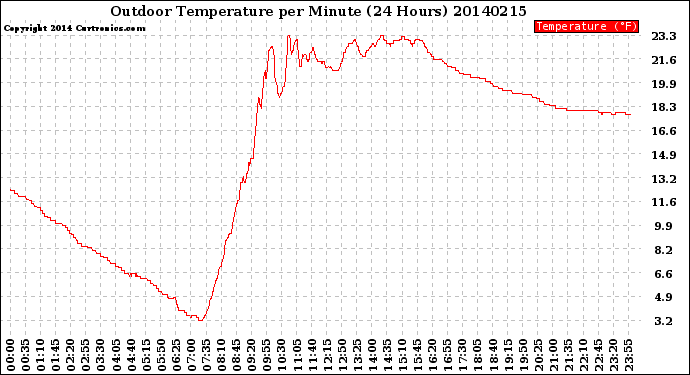 Milwaukee Weather Outdoor Temperature<br>per Minute<br>(24 Hours)