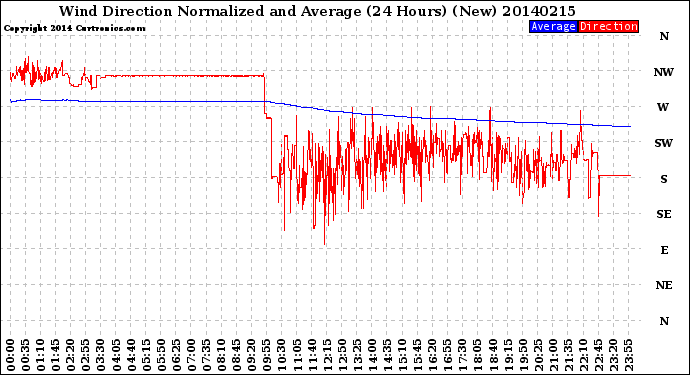 Milwaukee Weather Wind Direction<br>Normalized and Average<br>(24 Hours) (New)