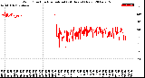 Milwaukee Weather Wind Direction<br>Normalized<br>(24 Hours) (New)