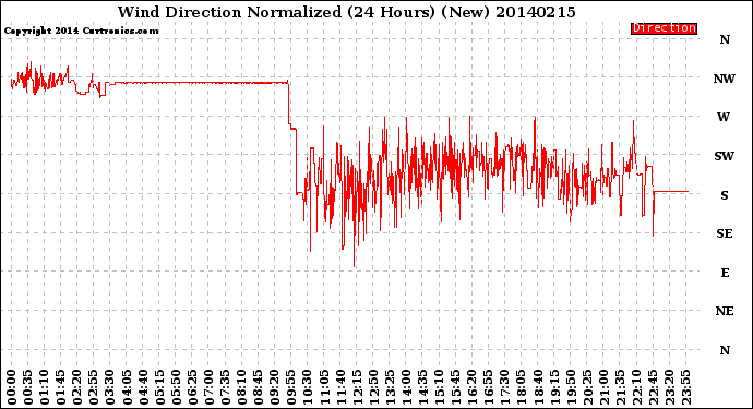 Milwaukee Weather Wind Direction<br>Normalized<br>(24 Hours) (New)