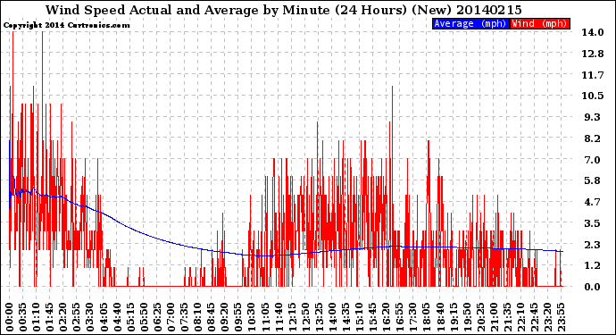 Milwaukee Weather Wind Speed<br>Actual and Average<br>by Minute<br>(24 Hours) (New)