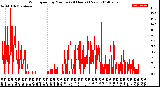 Milwaukee Weather Wind Speed<br>by Minute<br>(24 Hours) (New)