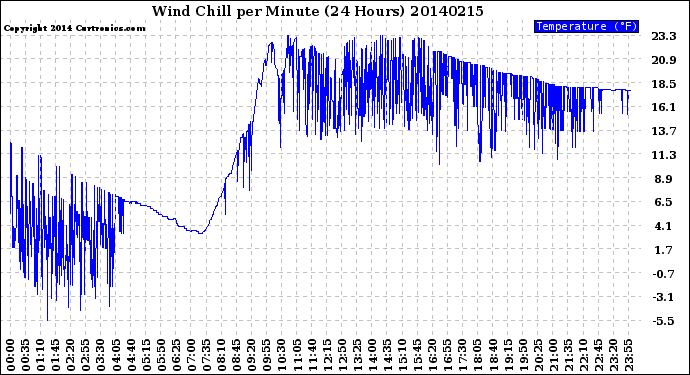 Milwaukee Weather Wind Chill<br>per Minute<br>(24 Hours)