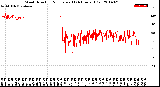 Milwaukee Weather Wind Direction<br>Normalized<br>(24 Hours) (Old)