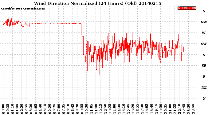 Milwaukee Weather Wind Direction<br>Normalized<br>(24 Hours) (Old)