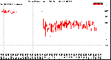 Milwaukee Weather Wind Direction<br>(24 Hours)