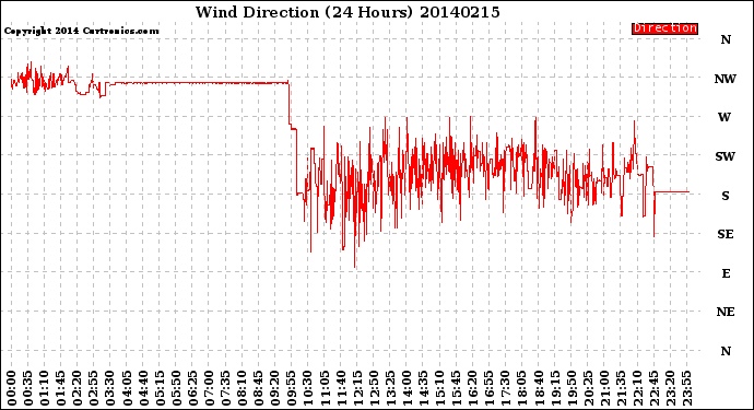 Milwaukee Weather Wind Direction<br>(24 Hours)