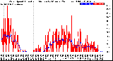 Milwaukee Weather Wind Speed<br>Actual and Median<br>by Minute<br>(24 Hours) (Old)