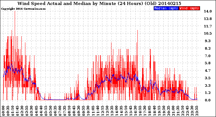 Milwaukee Weather Wind Speed<br>Actual and Median<br>by Minute<br>(24 Hours) (Old)