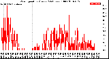 Milwaukee Weather Wind Speed<br>by Minute<br>(24 Hours) (Old)