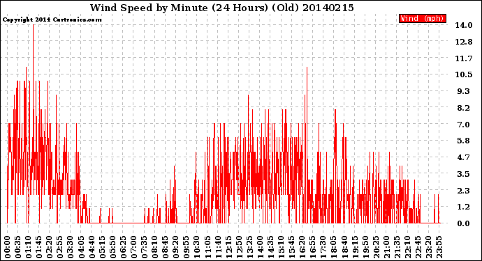 Milwaukee Weather Wind Speed<br>by Minute<br>(24 Hours) (Old)