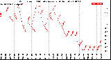 Milwaukee Weather Wind Speed<br>10 Minute Average<br>(4 Hours)