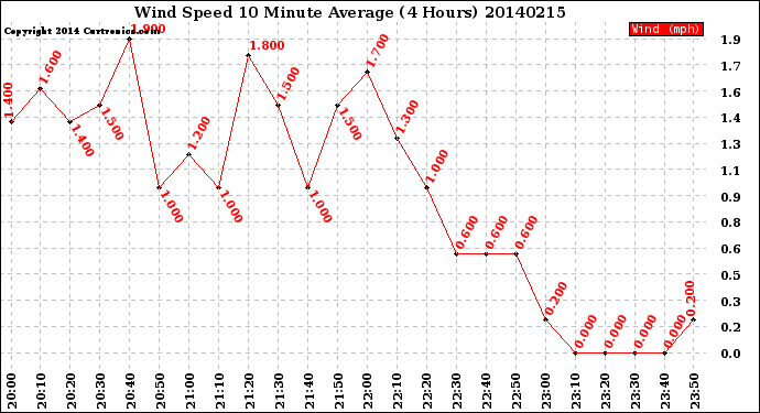 Milwaukee Weather Wind Speed<br>10 Minute Average<br>(4 Hours)