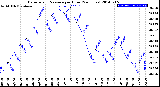 Milwaukee Weather Barometric Pressure<br>per Hour<br>(24 Hours)