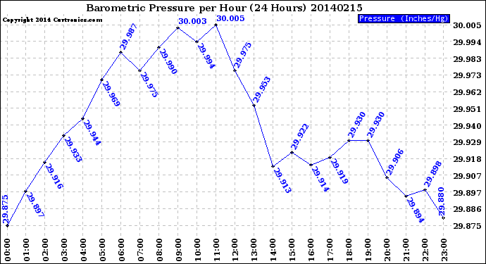 Milwaukee Weather Barometric Pressure<br>per Hour<br>(24 Hours)