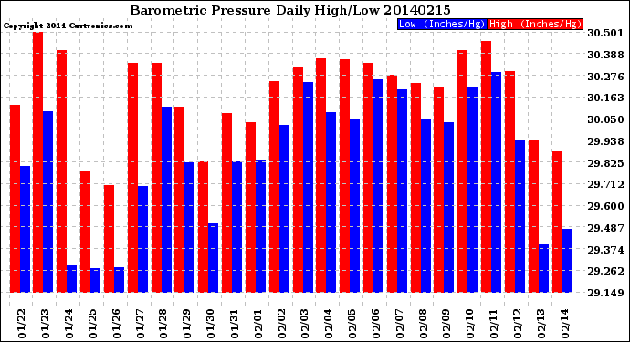 Milwaukee Weather Barometric Pressure<br>Daily High/Low