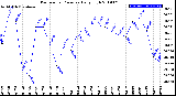 Milwaukee Weather Barometric Pressure<br>Daily High