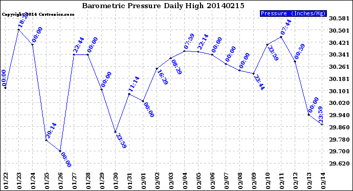 Milwaukee Weather Barometric Pressure<br>Daily High