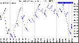 Milwaukee Weather Barometric Pressure<br>Daily Low