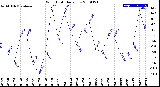 Milwaukee Weather Wind Chill<br>Daily Low