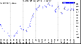 Milwaukee Weather Wind Chill<br>(24 Hours)