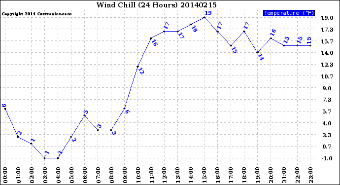 Milwaukee Weather Wind Chill<br>(24 Hours)