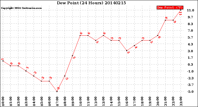 Milwaukee Weather Dew Point<br>(24 Hours)