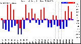 Milwaukee Weather Dew Point<br>Daily High/Low