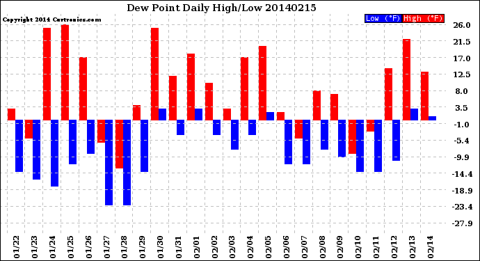 Milwaukee Weather Dew Point<br>Daily High/Low