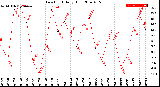 Milwaukee Weather Dew Point<br>Daily High