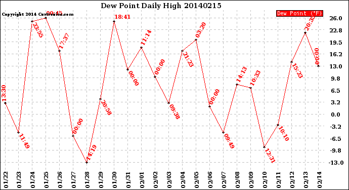 Milwaukee Weather Dew Point<br>Daily High