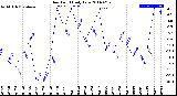 Milwaukee Weather Dew Point<br>Daily Low