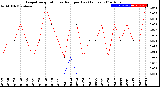 Milwaukee Weather Evapotranspiration<br>vs Rain per Day<br>(Inches)