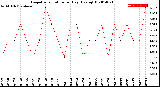 Milwaukee Weather Evapotranspiration<br>per Day (Ozs sq/ft)