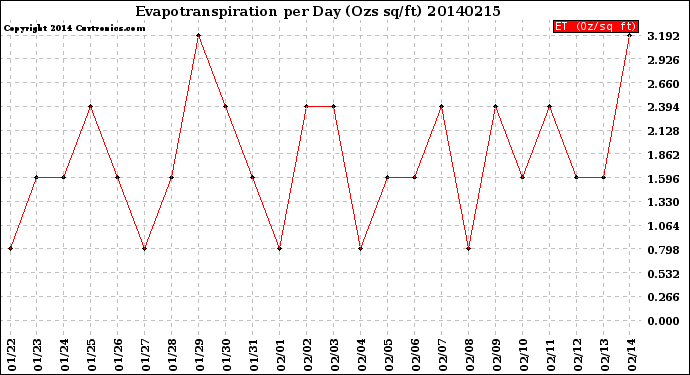 Milwaukee Weather Evapotranspiration<br>per Day (Ozs sq/ft)