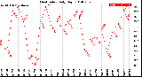 Milwaukee Weather Heat Index<br>Daily High