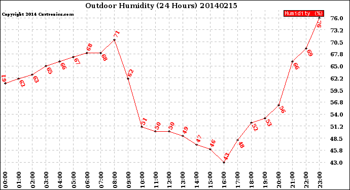 Milwaukee Weather Outdoor Humidity<br>(24 Hours)