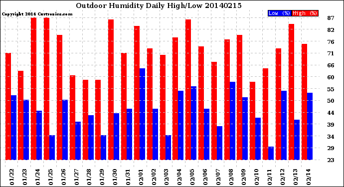 Milwaukee Weather Outdoor Humidity<br>Daily High/Low