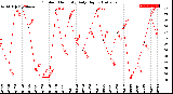 Milwaukee Weather Outdoor Humidity<br>Daily High