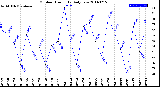 Milwaukee Weather Outdoor Humidity<br>Daily Low