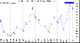 Milwaukee Weather Outdoor Humidity<br>Monthly Low