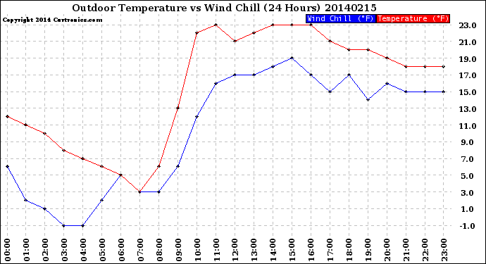 Milwaukee Weather Outdoor Temperature<br>vs Wind Chill<br>(24 Hours)