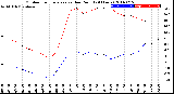 Milwaukee Weather Outdoor Temperature<br>vs Dew Point<br>(24 Hours)