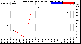 Milwaukee Weather Outdoor Temperature<br>vs Heat Index<br>(24 Hours)