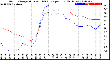 Milwaukee Weather Outdoor Temperature<br>vs THSW Index<br>per Hour<br>(24 Hours)