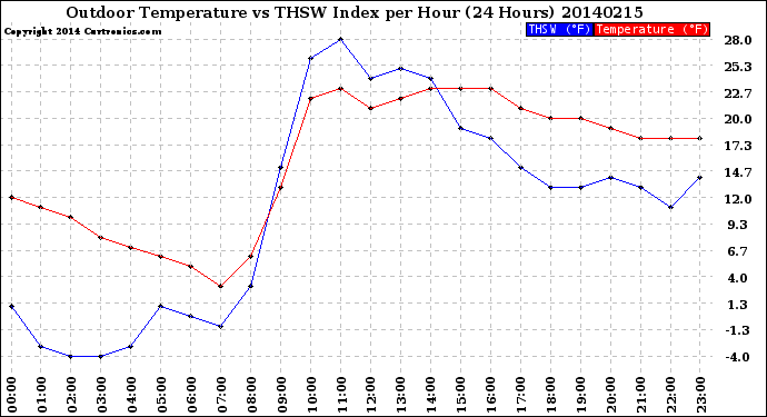 Milwaukee Weather Outdoor Temperature<br>vs THSW Index<br>per Hour<br>(24 Hours)